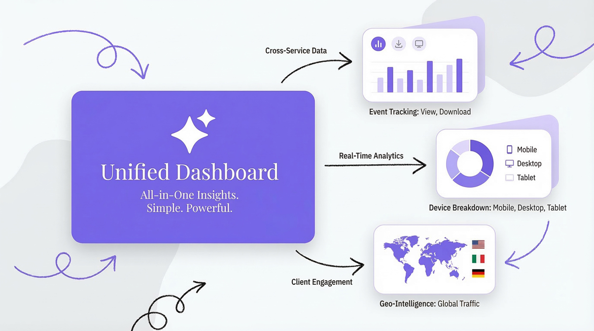 Device and Event Tracking Charts