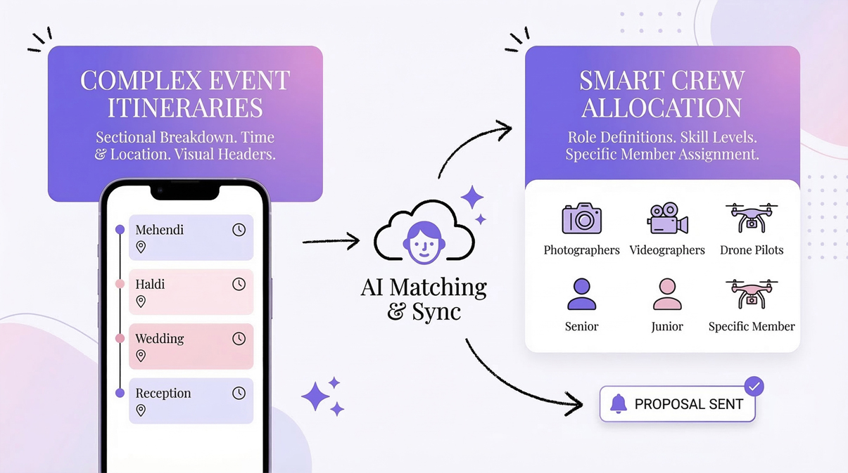 Crew and Resource Allocation